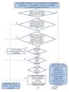 Flow chart - does your building need an HMO licence (England)