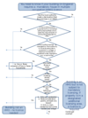 Flow chart - does your building need an HMO licence (England)